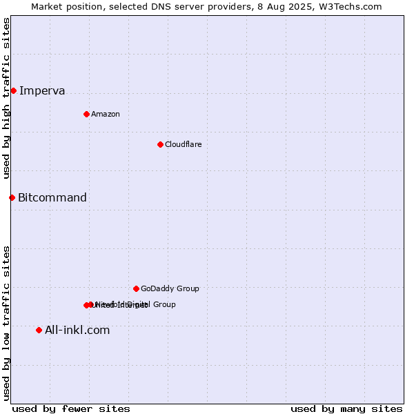 Market position of All-inkl.com vs. Imperva vs. Bitcommand