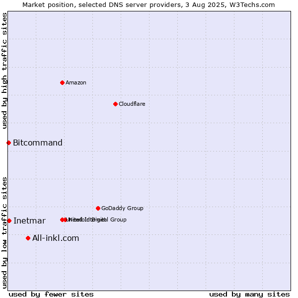 Market position of All-inkl.com vs. Inetmar vs. Bitcommand