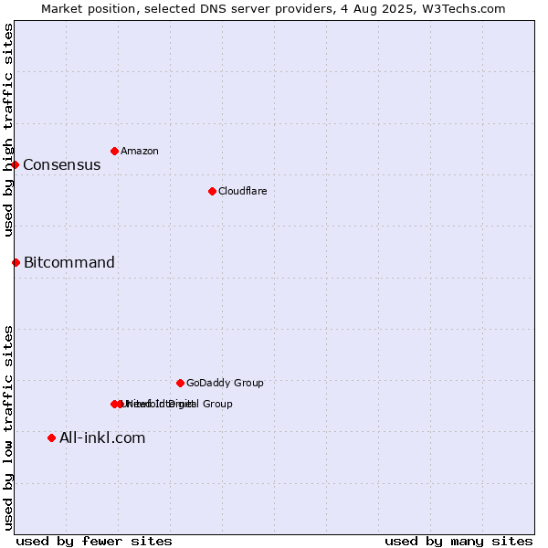Market position of All-inkl.com vs. Bitcommand vs. Consensus