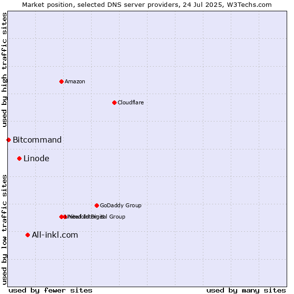 Market position of All-inkl.com vs. Linode vs. Bitcommand