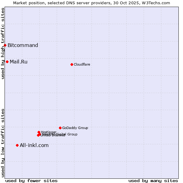 Market position of All-inkl.com vs. Mail.Ru vs. Bitcommand
