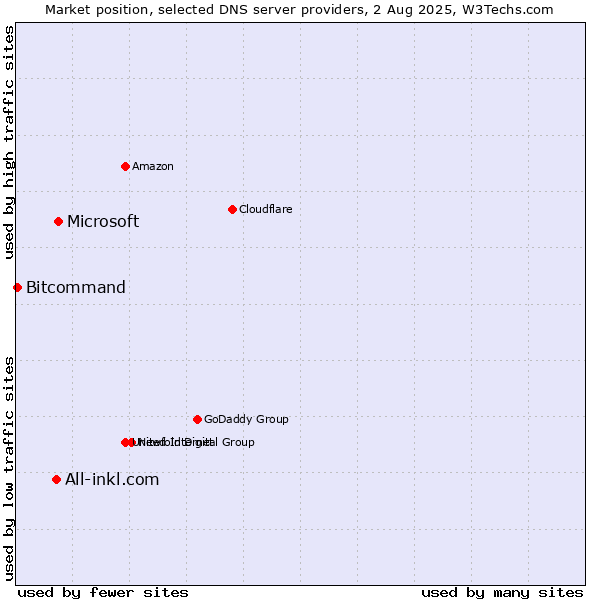Market position of Microsoft vs. All-inkl.com vs. Bitcommand