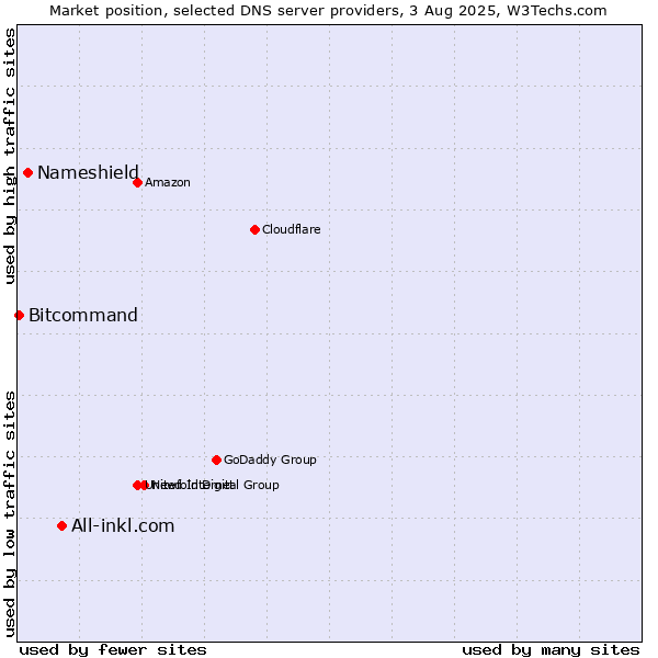 Market position of All-inkl.com vs. Nameshield vs. Bitcommand
