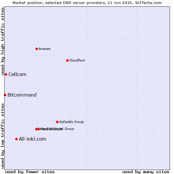 Market position of All-inkl.com vs. Cellcom vs. Bitcommand