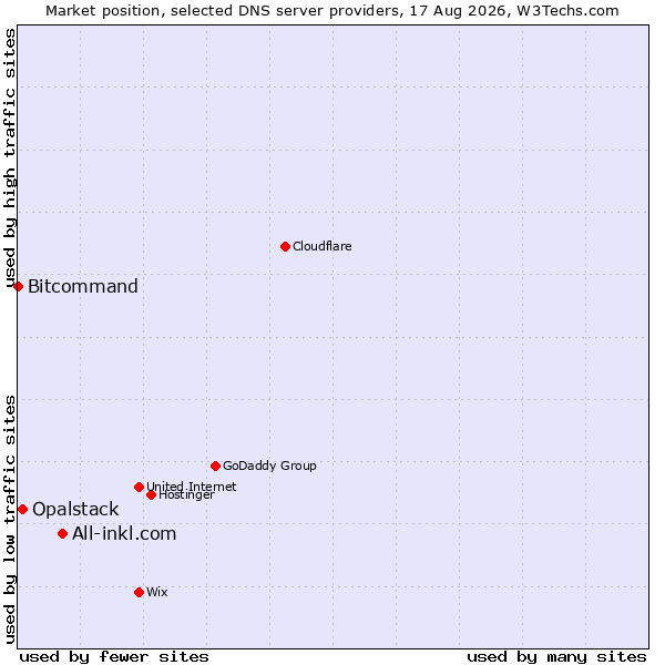 Market position of All-inkl.com vs. Opalstack vs. Bitcommand
