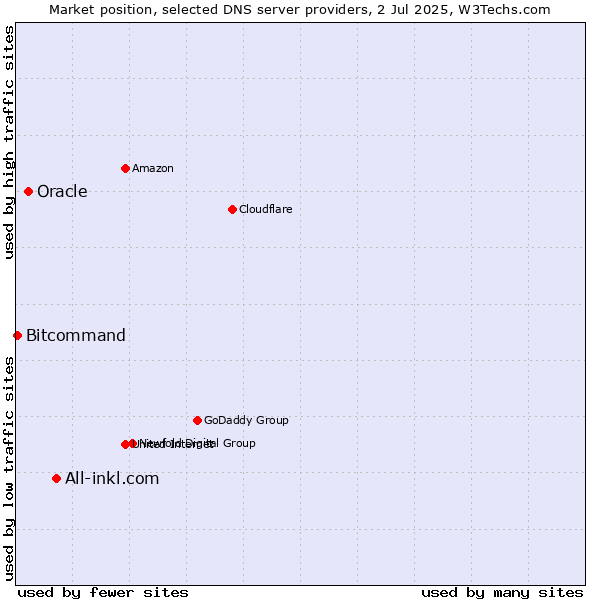 Market position of All-inkl.com vs. Oracle vs. Bitcommand