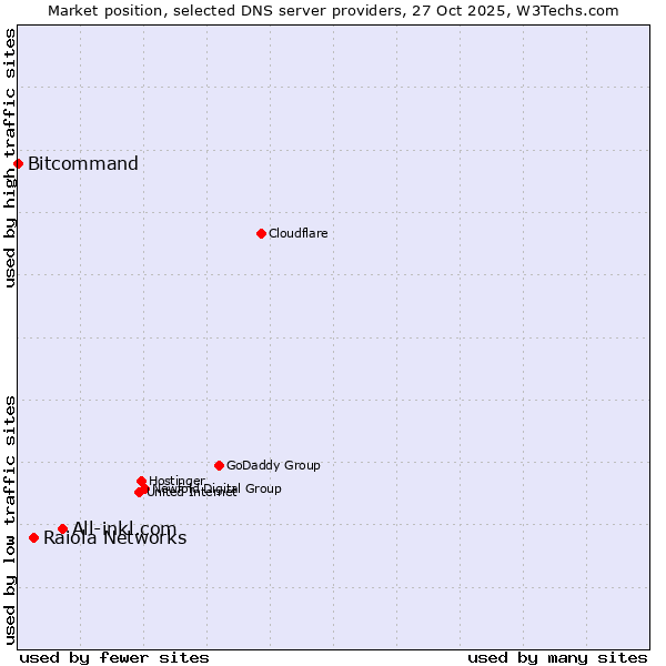 Market position of All-inkl.com vs. Raiola Networks vs. Bitcommand