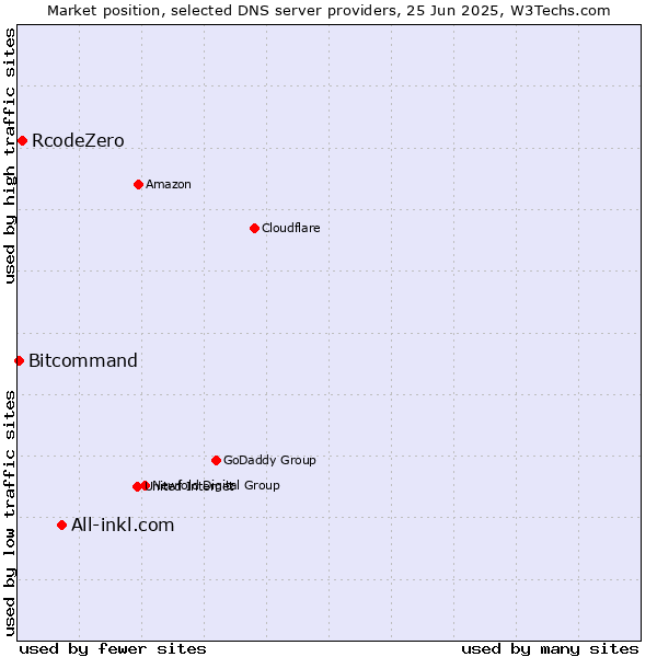 Market position of All-inkl.com vs. RcodeZero vs. Bitcommand