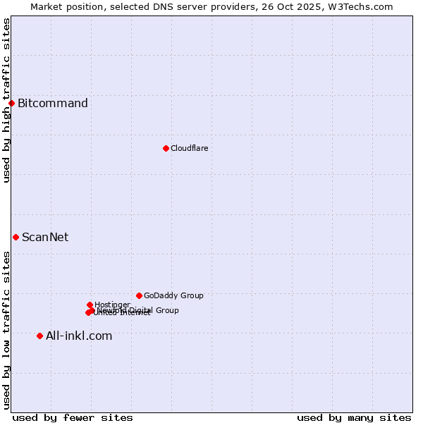 Market position of All-inkl.com vs. ScanNet vs. Bitcommand