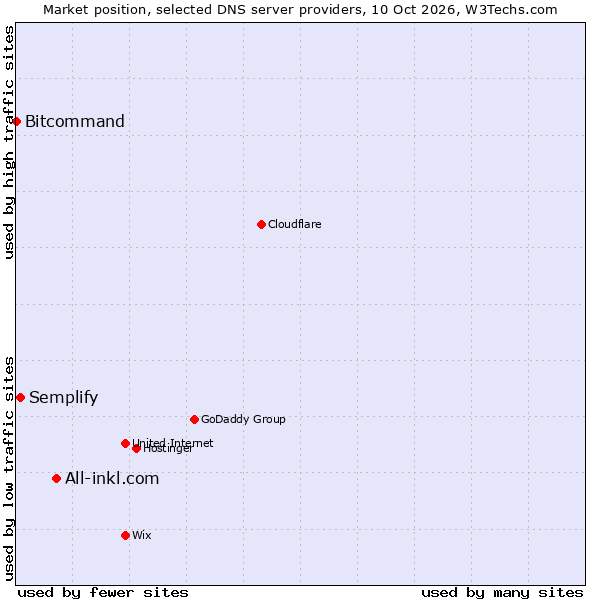 Market position of All-inkl.com vs. Semplify vs. Bitcommand