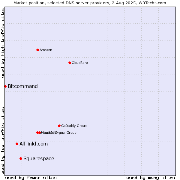 Market position of Squarespace vs. All-inkl.com vs. Bitcommand
