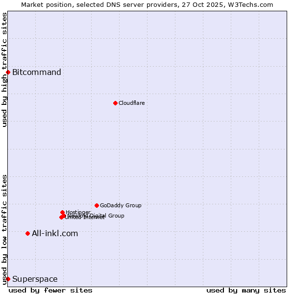 Market position of All-inkl.com vs. Bitcommand vs. Superspace