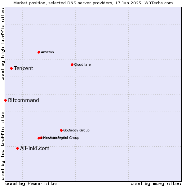 Market position of All-inkl.com vs. Tencent vs. Bitcommand