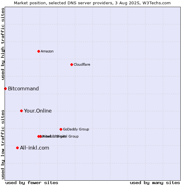 Market position of Your.Online vs. All-inkl.com vs. Bitcommand