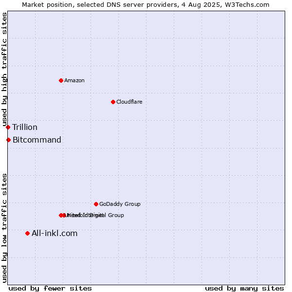 Market position of All-inkl.com vs. Bitcommand vs. Trillion