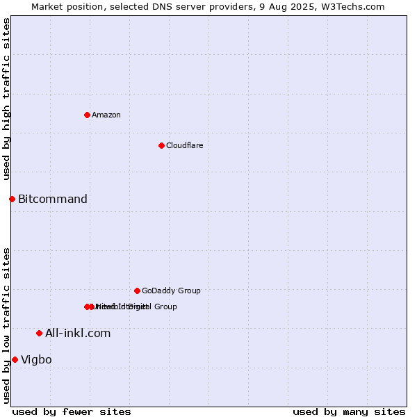 Market position of All-inkl.com vs. Vigbo vs. Bitcommand