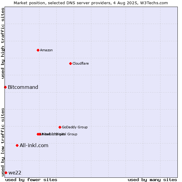 Market position of All-inkl.com vs. we22 vs. Bitcommand