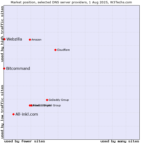 Market position of All-inkl.com vs. Webzilla vs. Bitcommand
