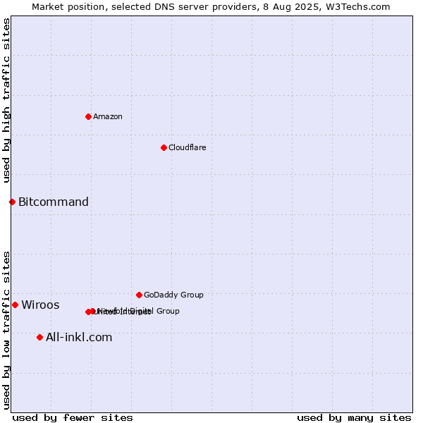 Market position of All-inkl.com vs. Wiroos vs. Bitcommand