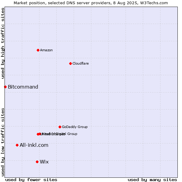 Market position of Wix vs. All-inkl.com vs. Bitcommand