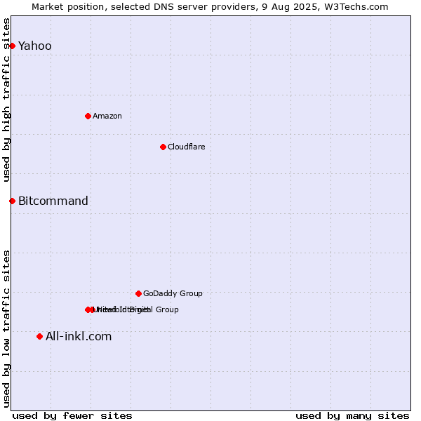 Market position of All-inkl.com vs. Yahoo vs. Bitcommand