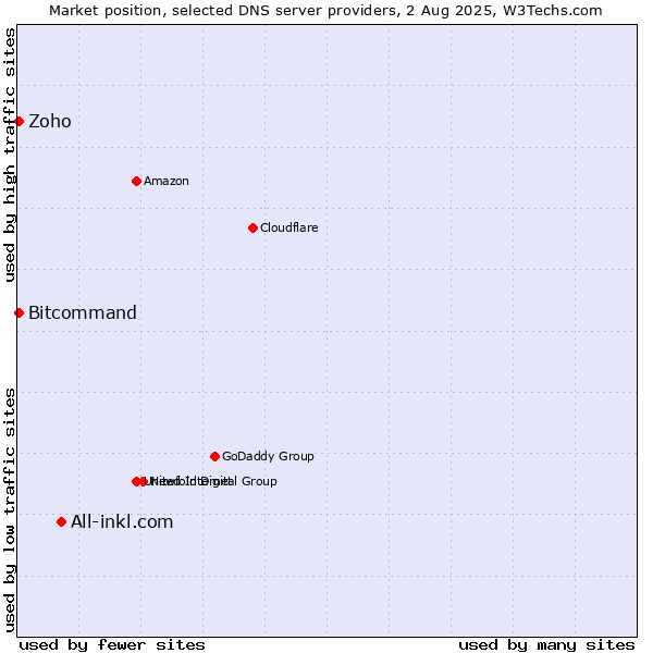 Market position of All-inkl.com vs. Zoho vs. Bitcommand