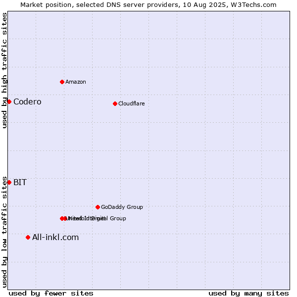 Market position of All-inkl.com vs. BIT vs. Codero