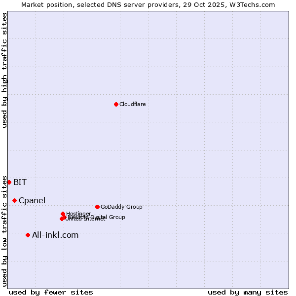 Market position of All-inkl.com vs. Cpanel vs. BIT