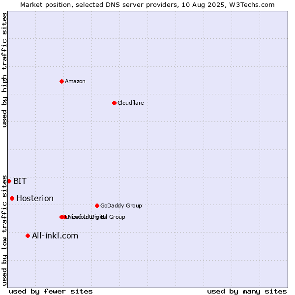 Market position of All-inkl.com vs. Hosterion vs. BIT