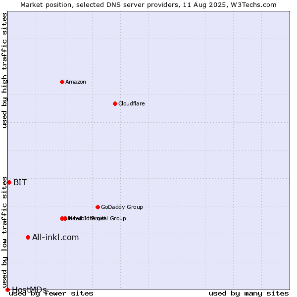 Market position of All-inkl.com vs. BIT vs. HostMDs