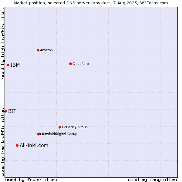 Market position of All-inkl.com vs. IBM vs. BIT