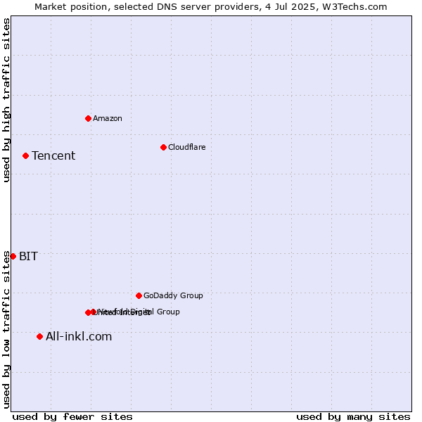 Market position of All-inkl.com vs. Tencent vs. BIT