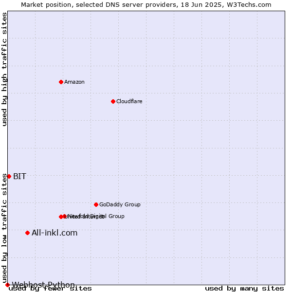 Market position of All-inkl.com vs. BIT vs. Webhost Python