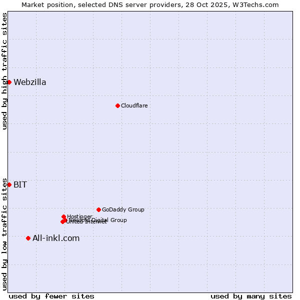 Market position of All-inkl.com vs. BIT vs. Webzilla