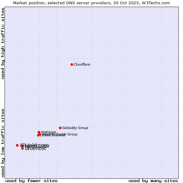 Market position of HostGator vs. Bluehost vs. All-inkl.com
