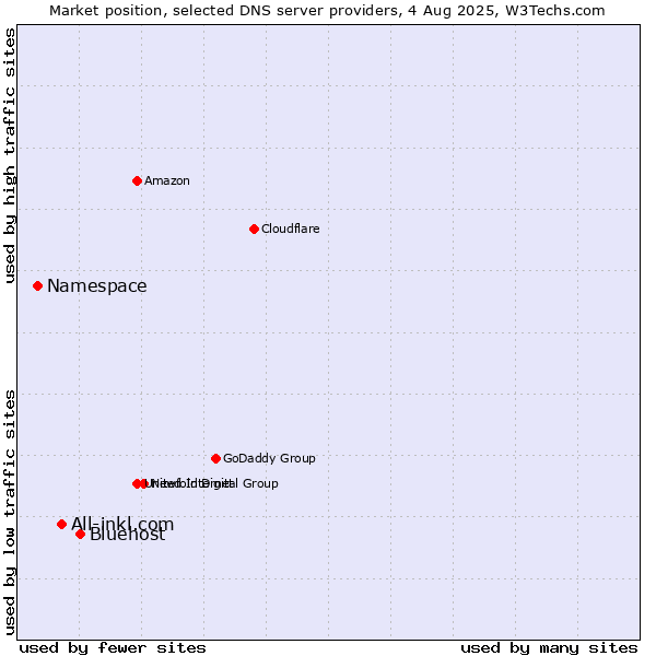 Market position of Bluehost vs. All-inkl.com vs. Namespace