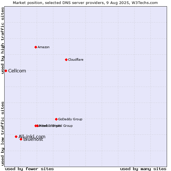 Market position of Bluehost vs. All-inkl.com vs. Cellcom