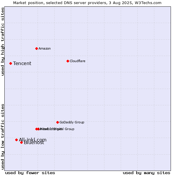 Market position of Bluehost vs. All-inkl.com vs. Tencent