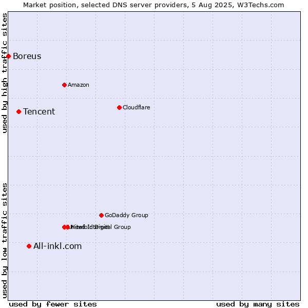 Market position of All-inkl.com vs. Tencent vs. Boreus