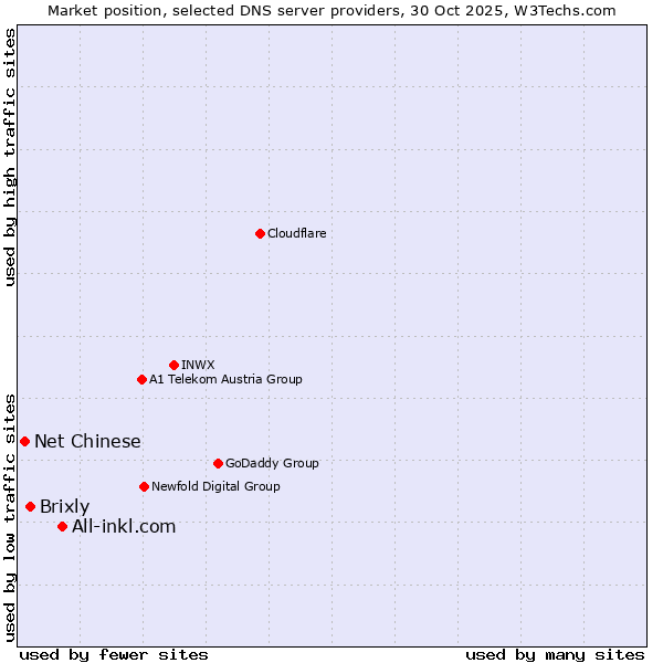 Market position of All-inkl.com vs. Brixly vs. Net Chinese