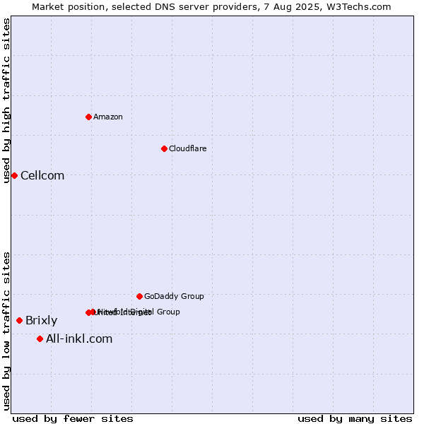Market position of All-inkl.com vs. Brixly vs. Cellcom