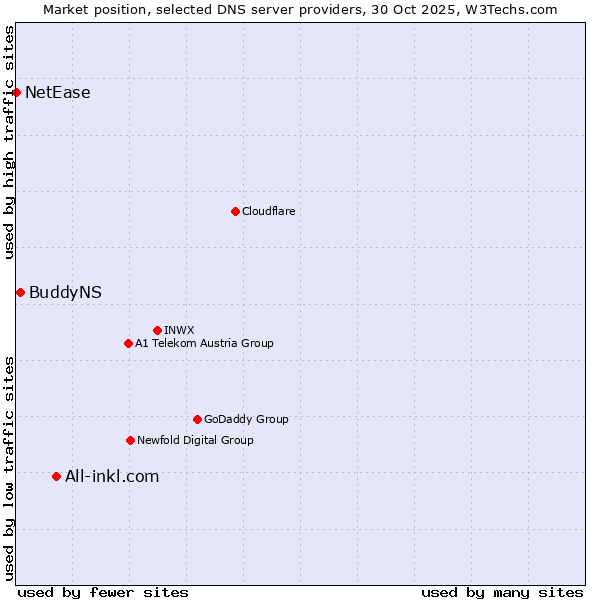 Market position of All-inkl.com vs. BuddyNS vs. NetEase