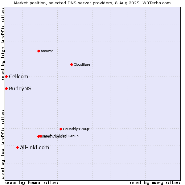 Market position of All-inkl.com vs. Cellcom vs. BuddyNS