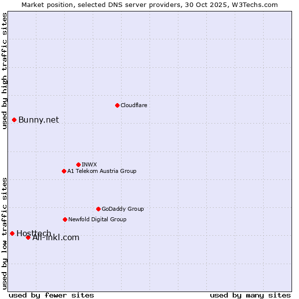 Market position of All-inkl.com vs. Bunny.net vs. Hosttech