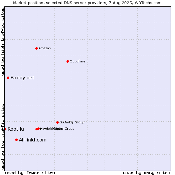 Market position of All-inkl.com vs. Bunny.net vs. Root.lu