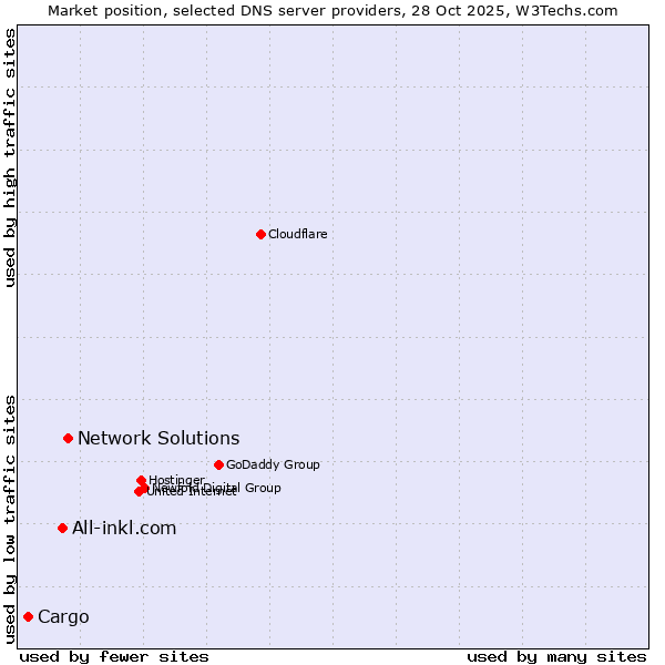 Market position of Network Solutions vs. All-inkl.com vs. Cargo
