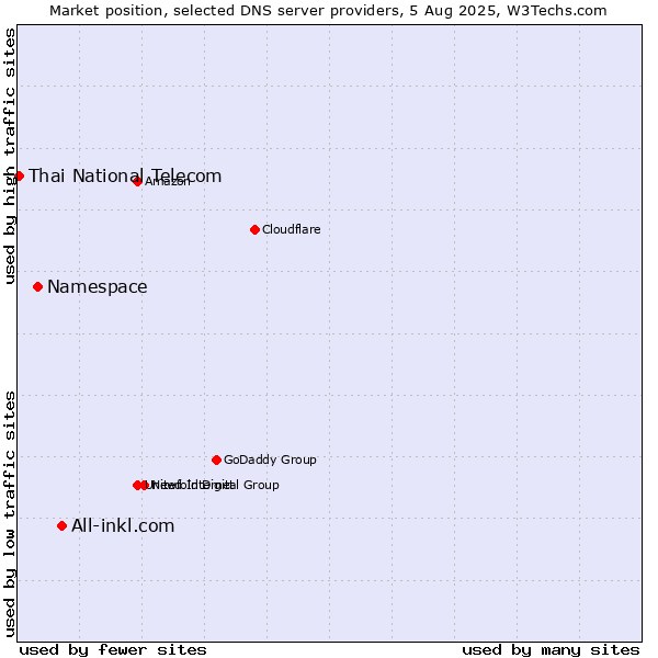 Market position of All-inkl.com vs. Namespace vs. Thai National Telecom