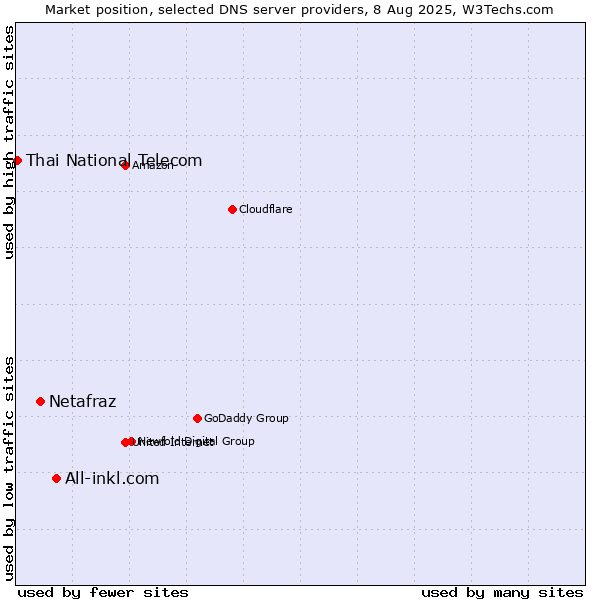 Market position of All-inkl.com vs. Netafraz vs. Thai National Telecom