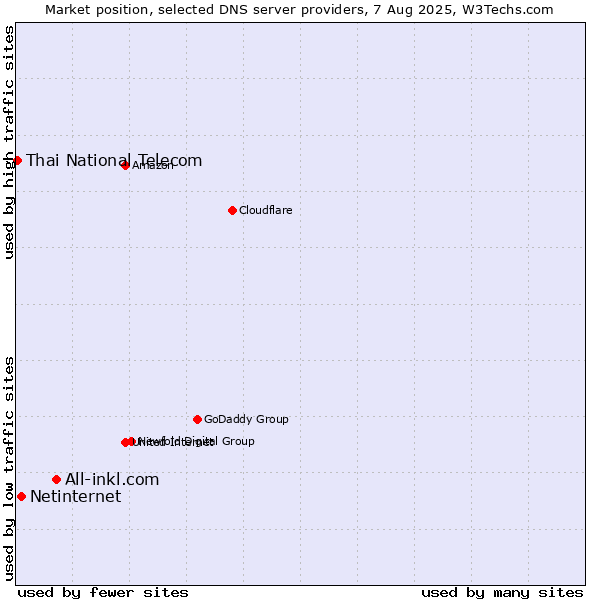 Market position of All-inkl.com vs. Netinternet vs. Thai National Telecom