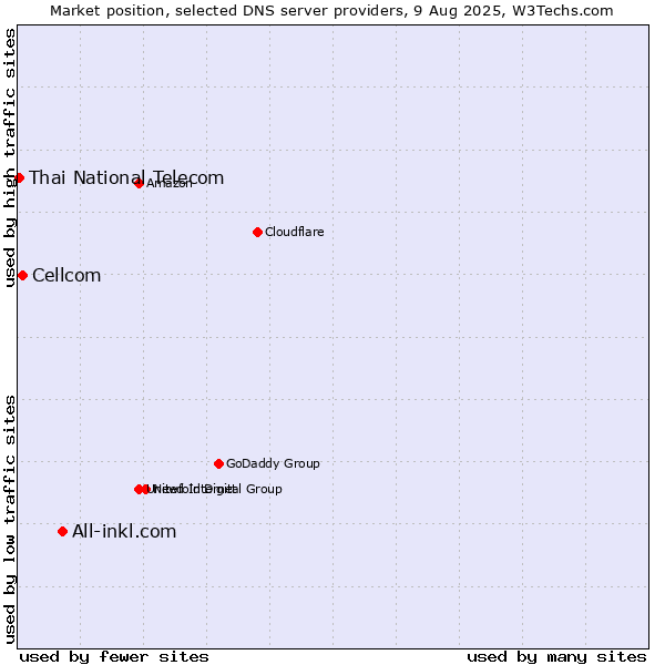 Market position of All-inkl.com vs. Cellcom vs. Thai National Telecom